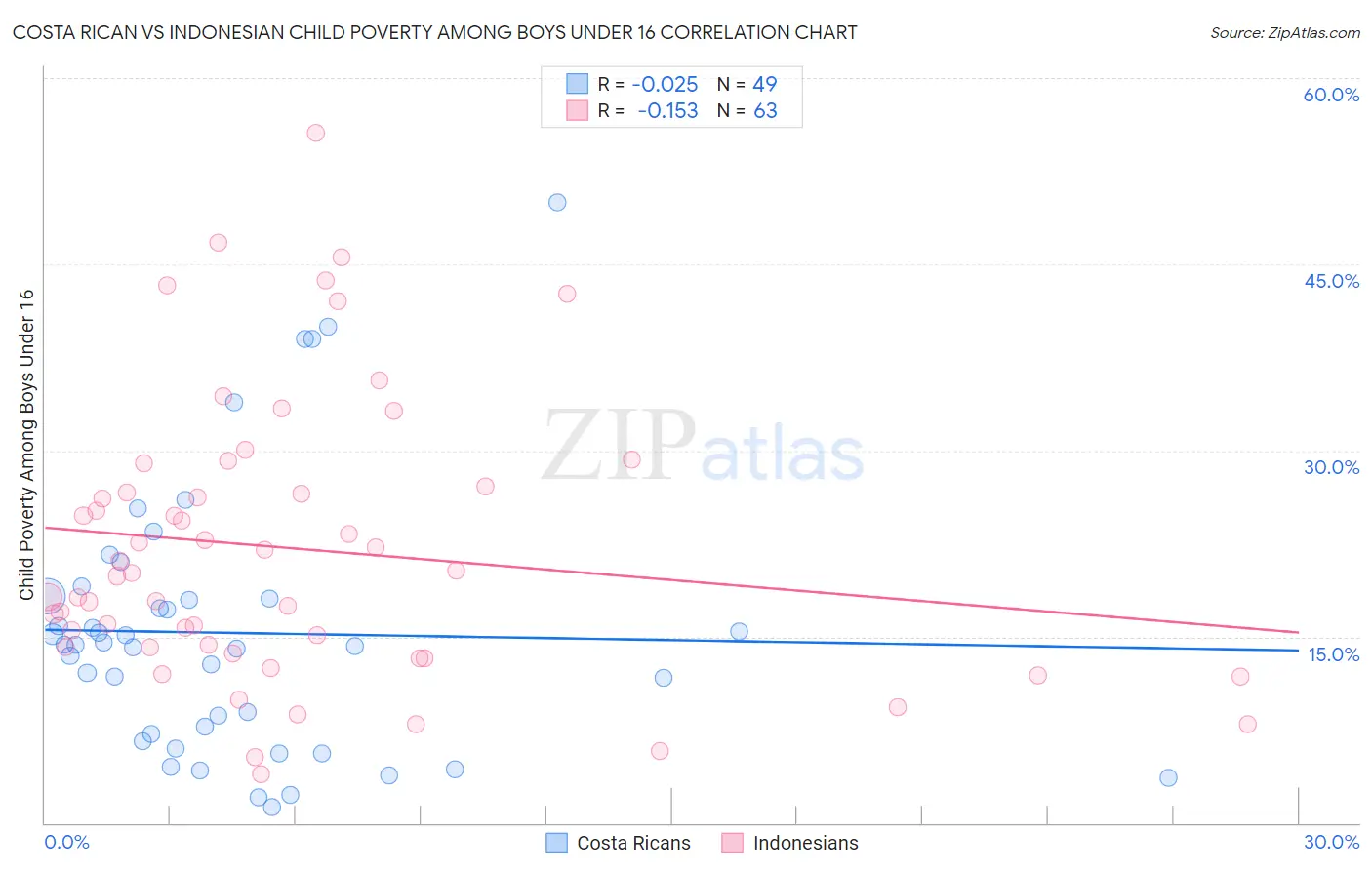 Costa Rican vs Indonesian Child Poverty Among Boys Under 16