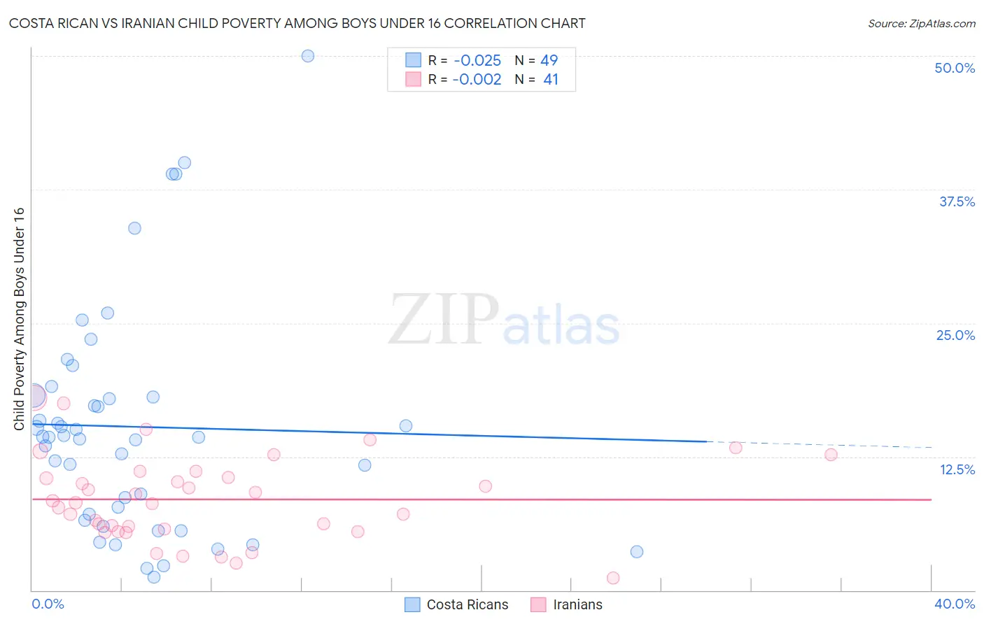 Costa Rican vs Iranian Child Poverty Among Boys Under 16