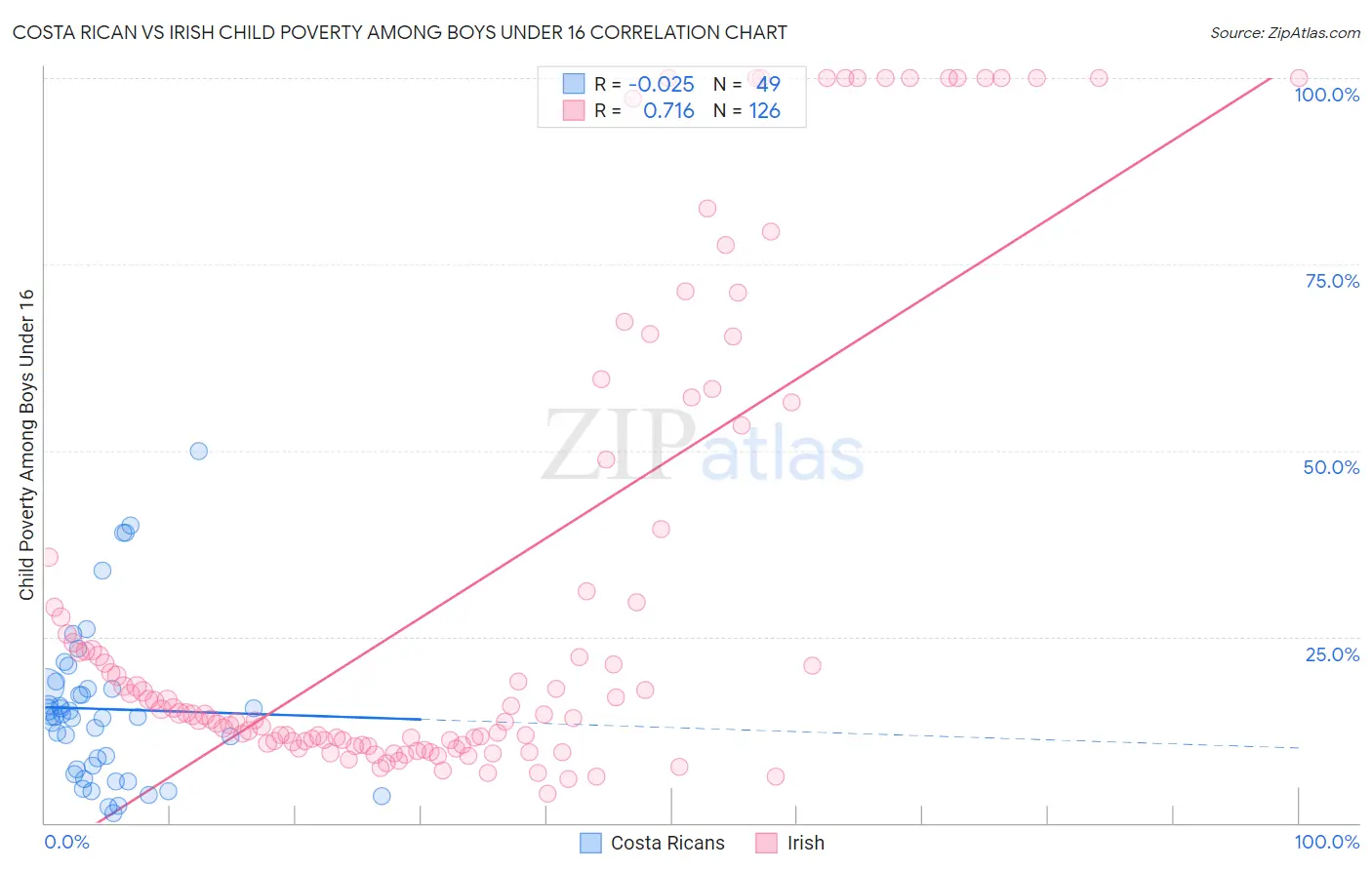 Costa Rican vs Irish Child Poverty Among Boys Under 16