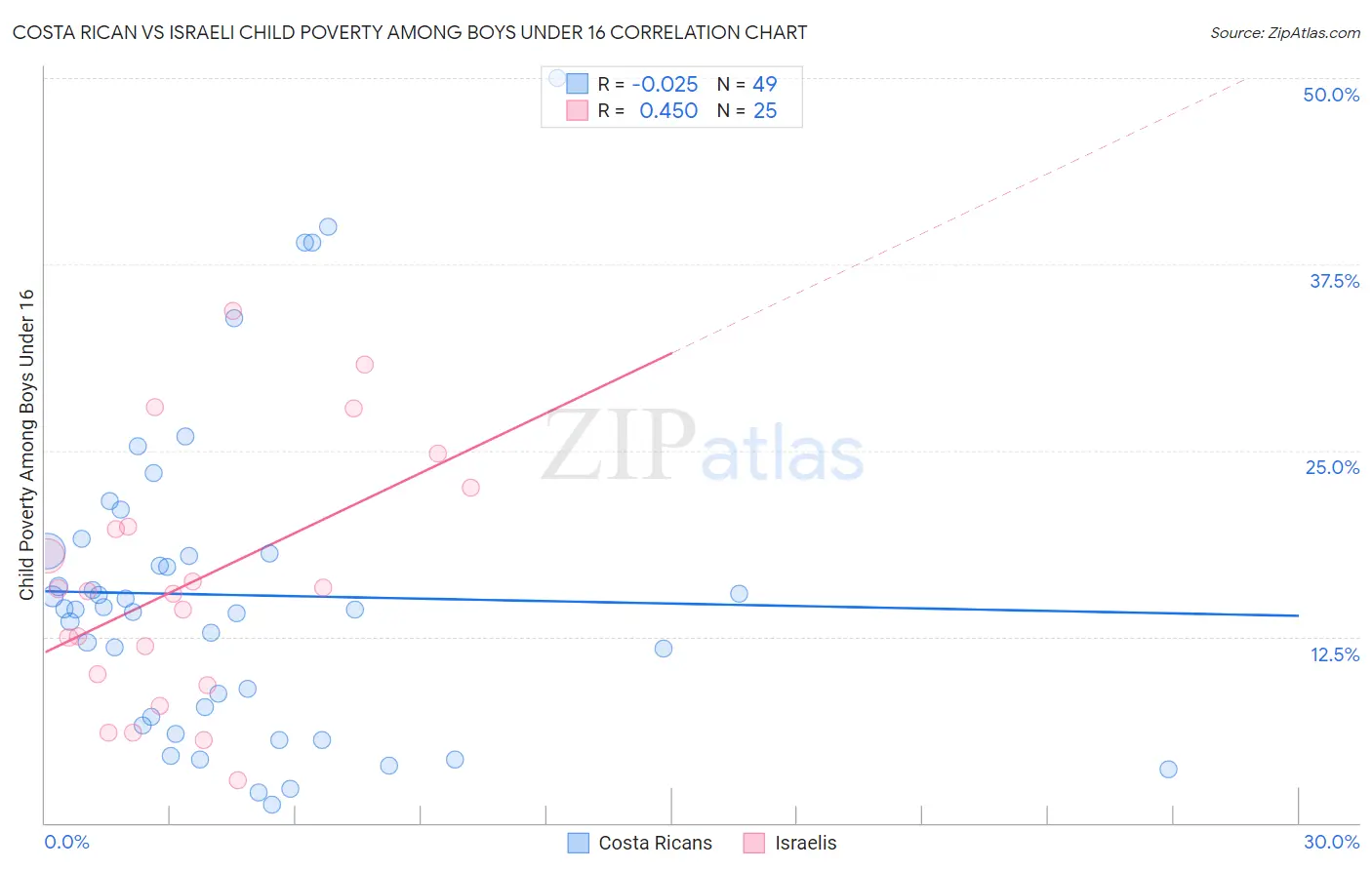 Costa Rican vs Israeli Child Poverty Among Boys Under 16