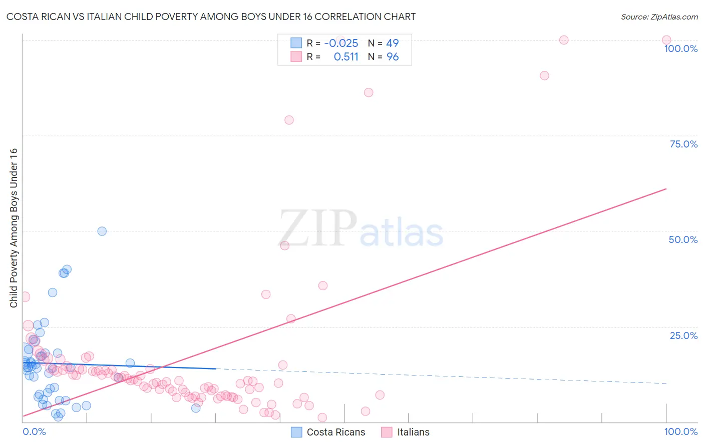 Costa Rican vs Italian Child Poverty Among Boys Under 16