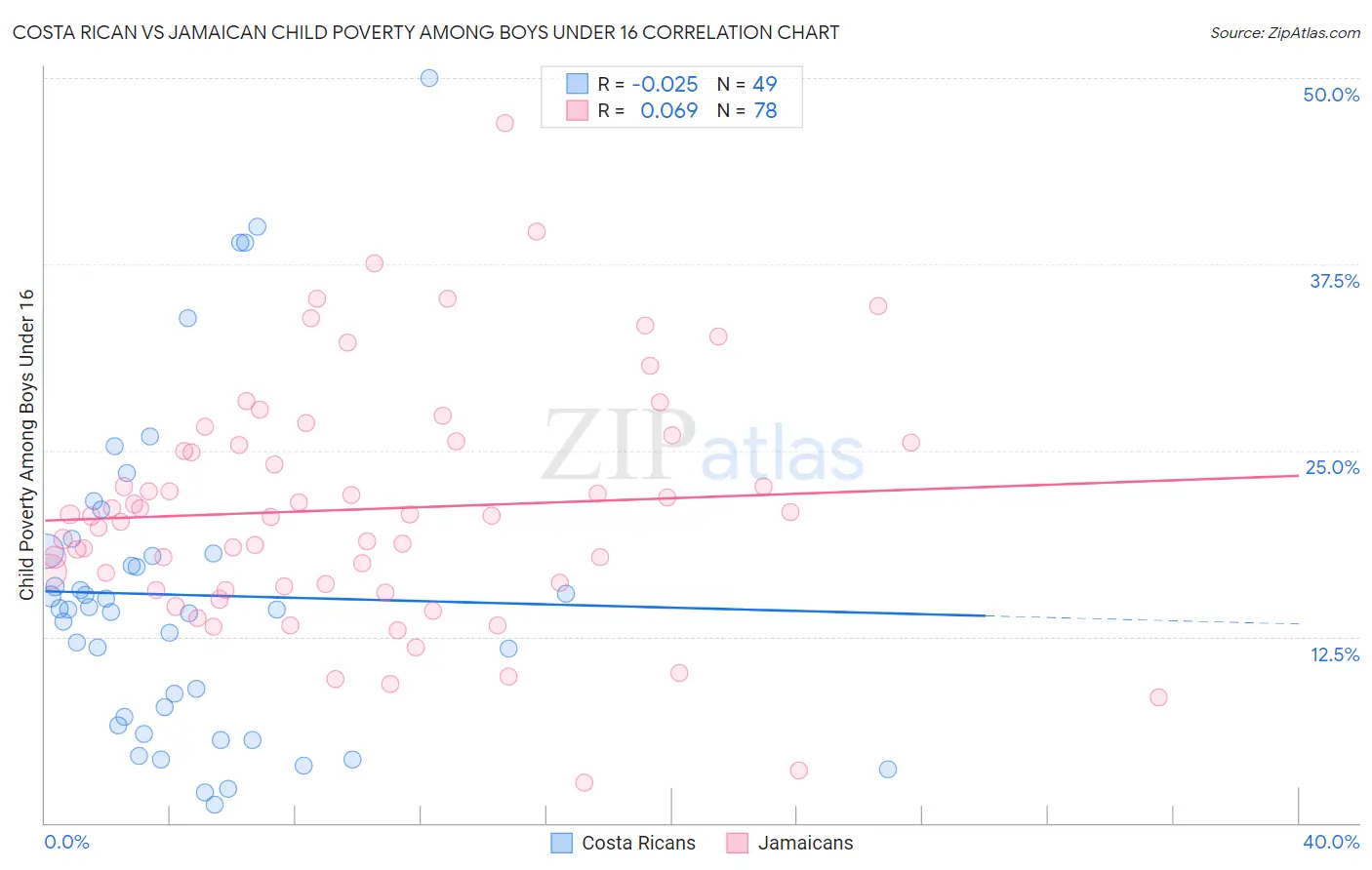 Costa Rican vs Jamaican Child Poverty Among Boys Under 16