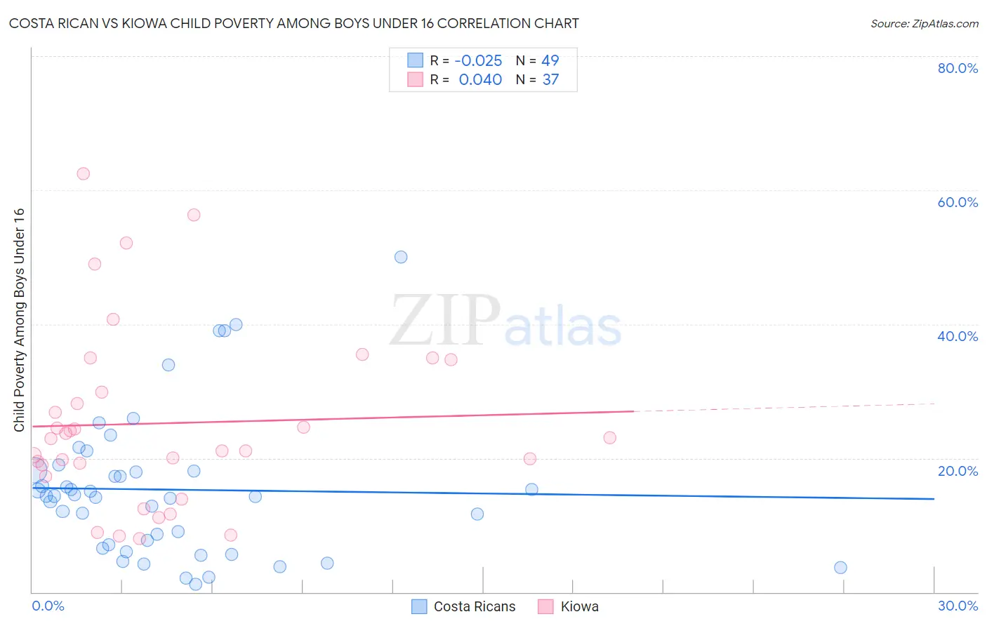 Costa Rican vs Kiowa Child Poverty Among Boys Under 16