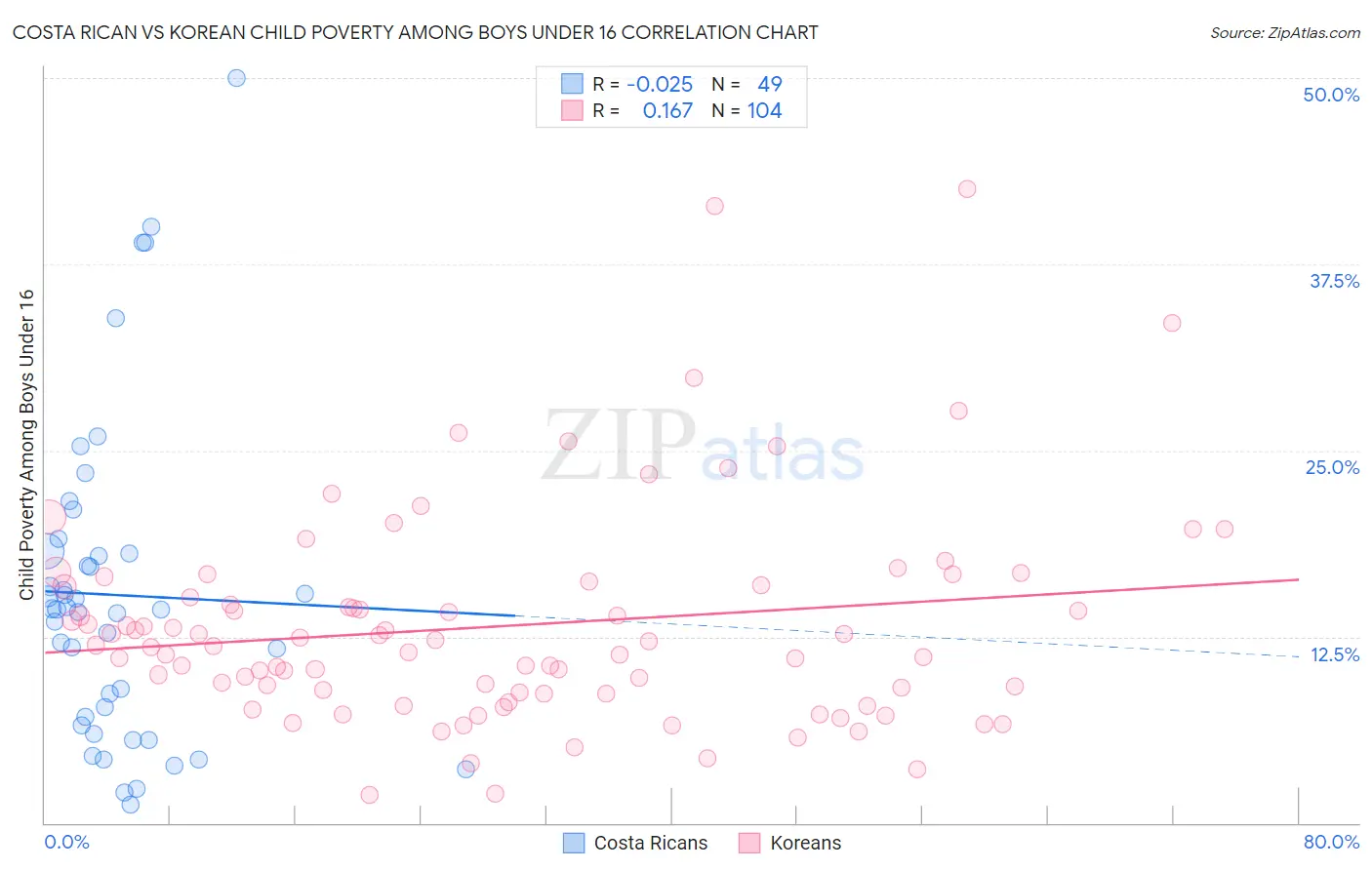 Costa Rican vs Korean Child Poverty Among Boys Under 16