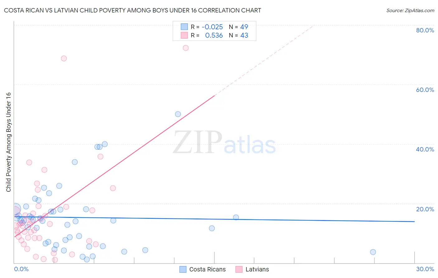 Costa Rican vs Latvian Child Poverty Among Boys Under 16
