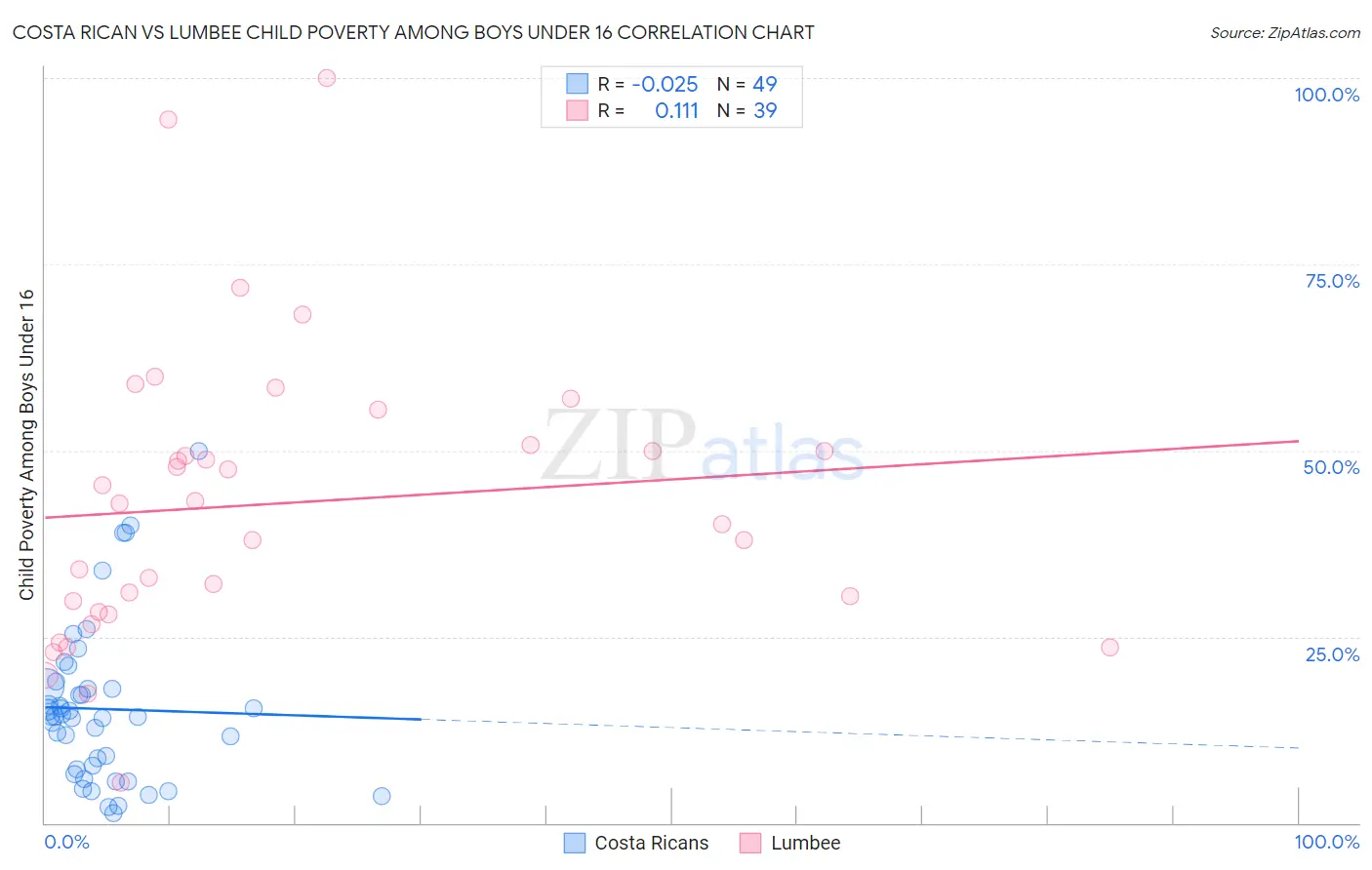 Costa Rican vs Lumbee Child Poverty Among Boys Under 16