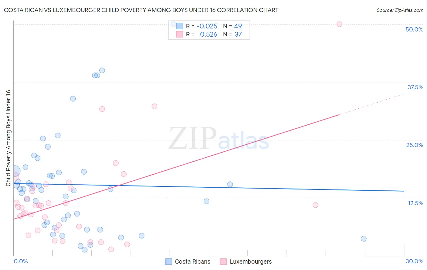Costa Rican vs Luxembourger Child Poverty Among Boys Under 16