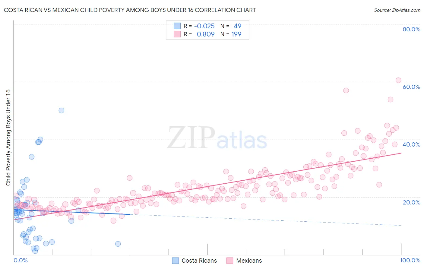 Costa Rican vs Mexican Child Poverty Among Boys Under 16