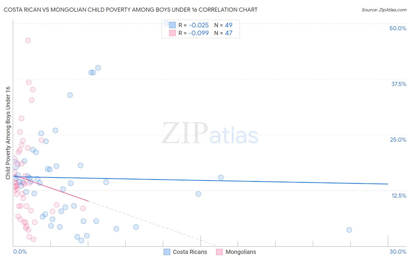 Costa Rican vs Mongolian Child Poverty Among Boys Under 16
