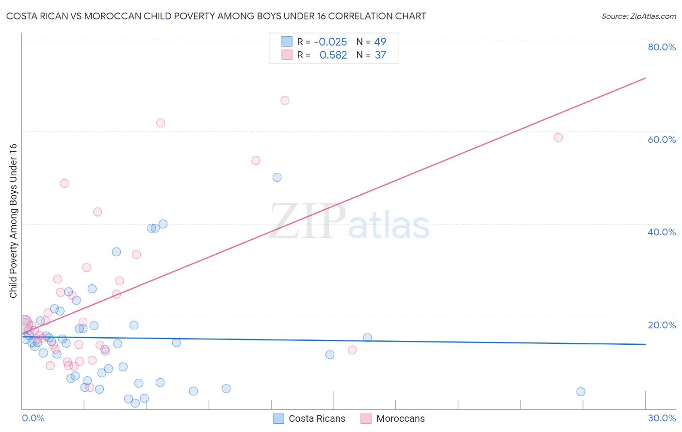 Costa Rican vs Moroccan Child Poverty Among Boys Under 16