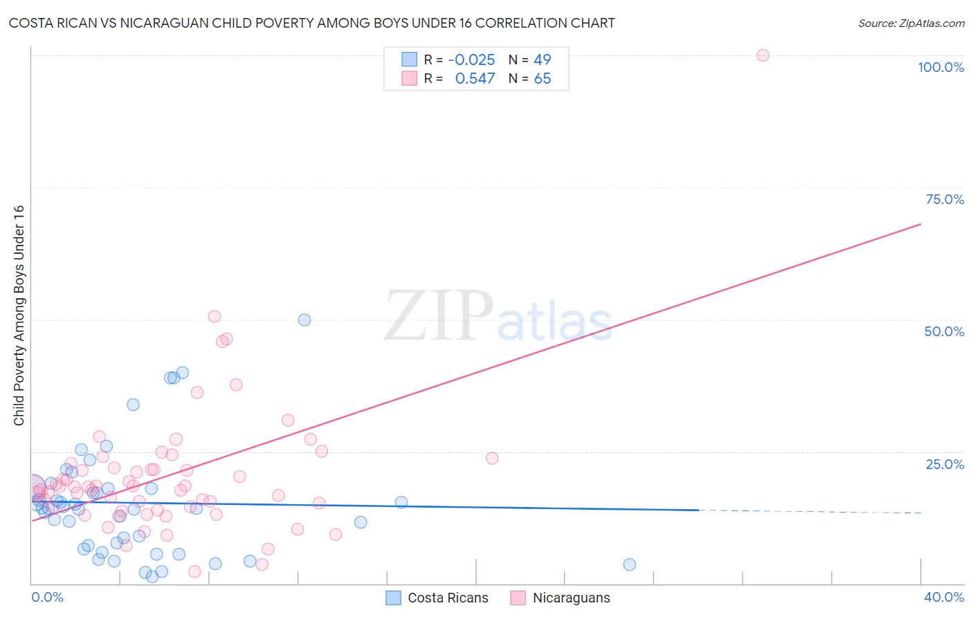 Costa Rican vs Nicaraguan Child Poverty Among Boys Under 16