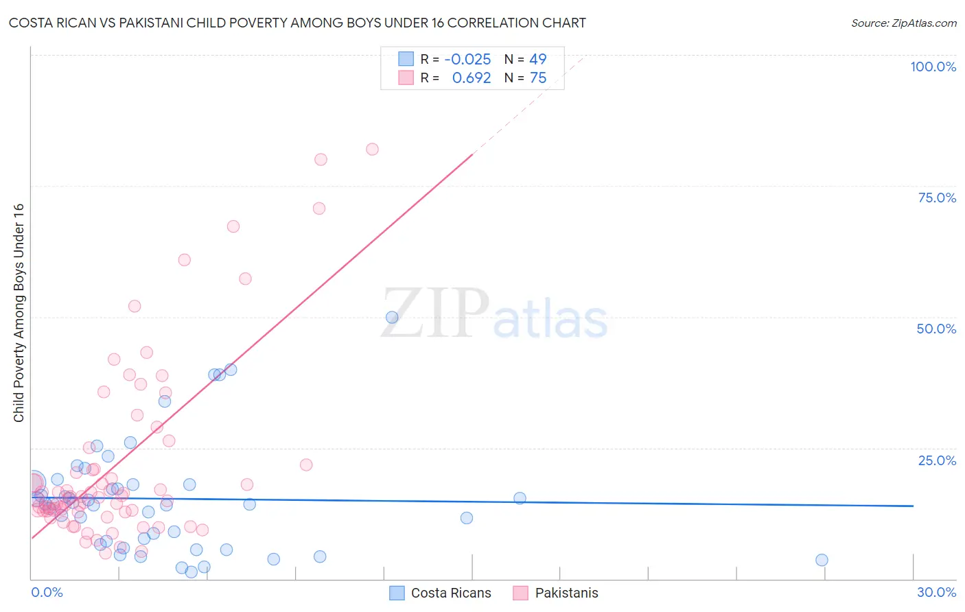 Costa Rican vs Pakistani Child Poverty Among Boys Under 16