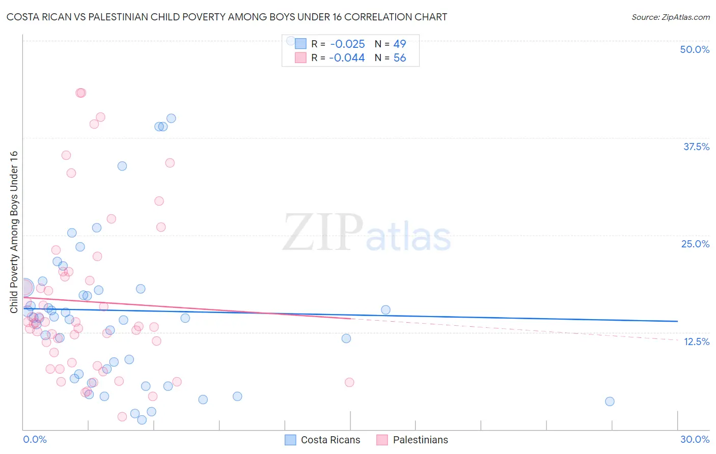 Costa Rican vs Palestinian Child Poverty Among Boys Under 16