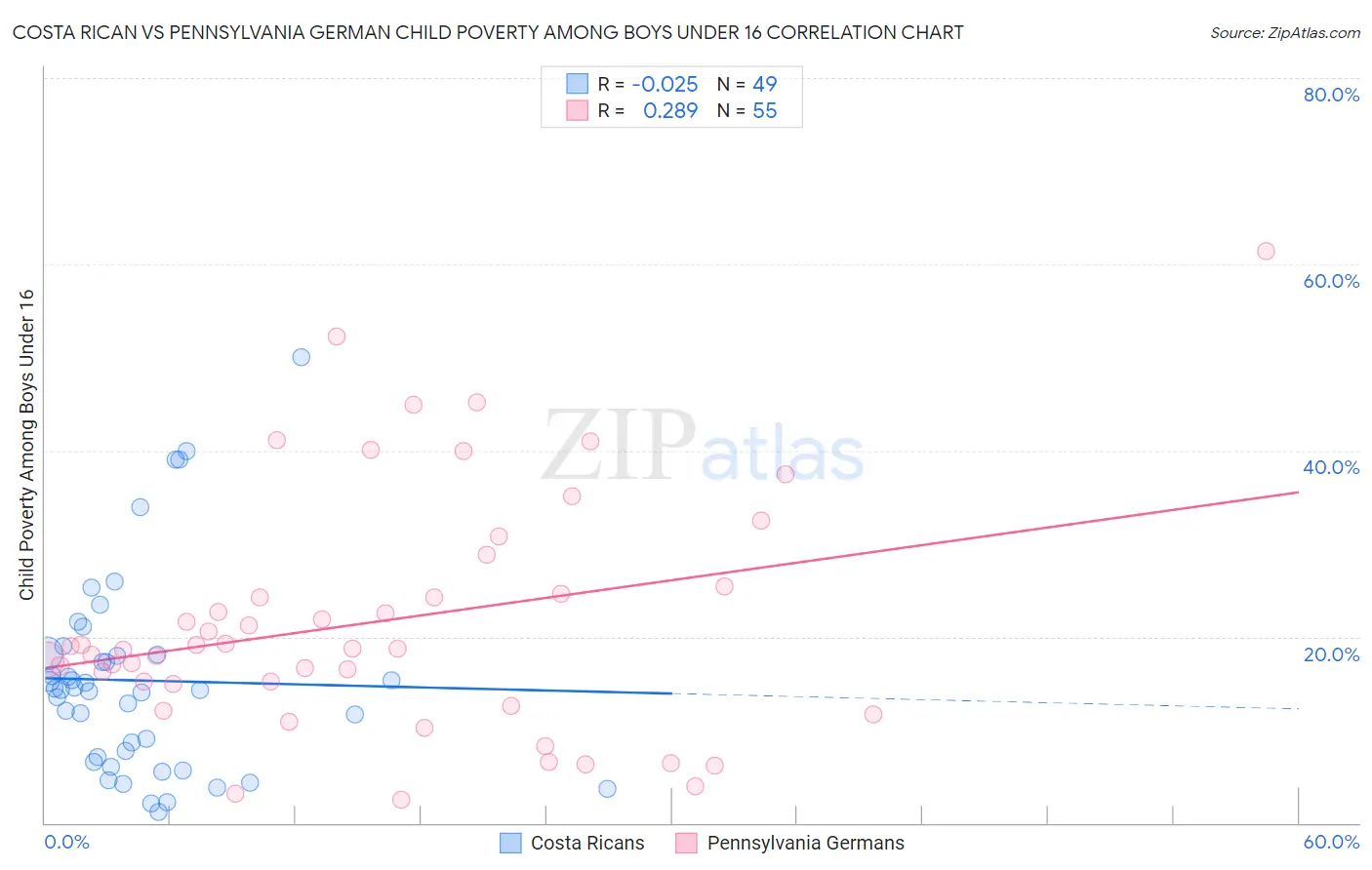 Costa Rican vs Pennsylvania German Child Poverty Among Boys Under 16