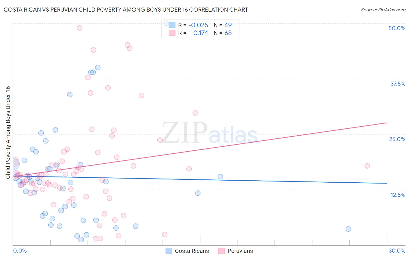Costa Rican vs Peruvian Child Poverty Among Boys Under 16