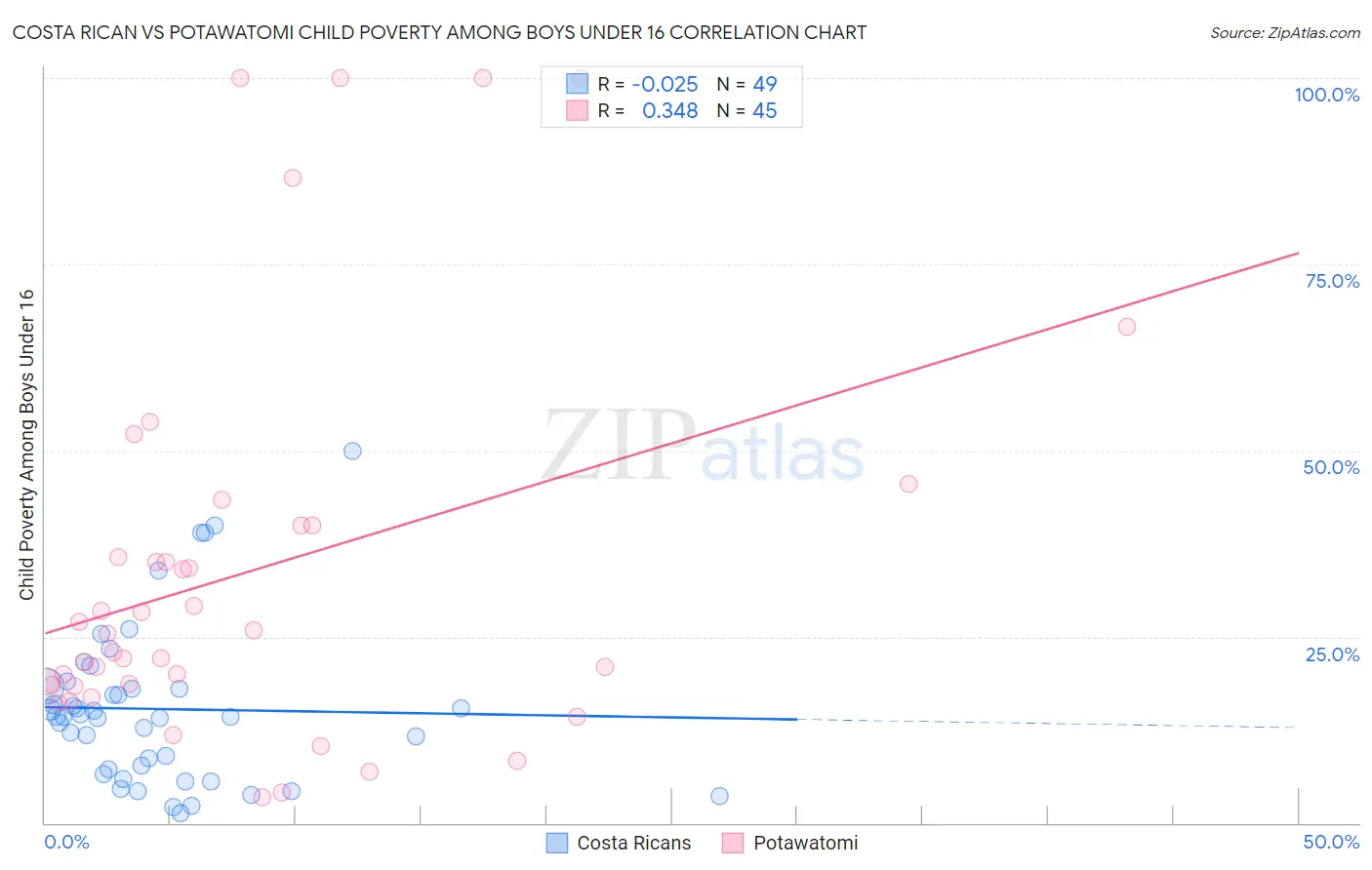 Costa Rican vs Potawatomi Child Poverty Among Boys Under 16