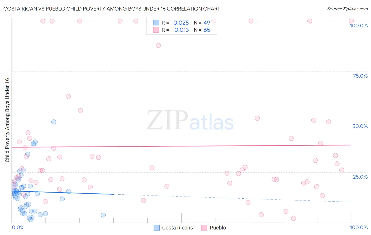 Costa Rican vs Pueblo Child Poverty Among Boys Under 16