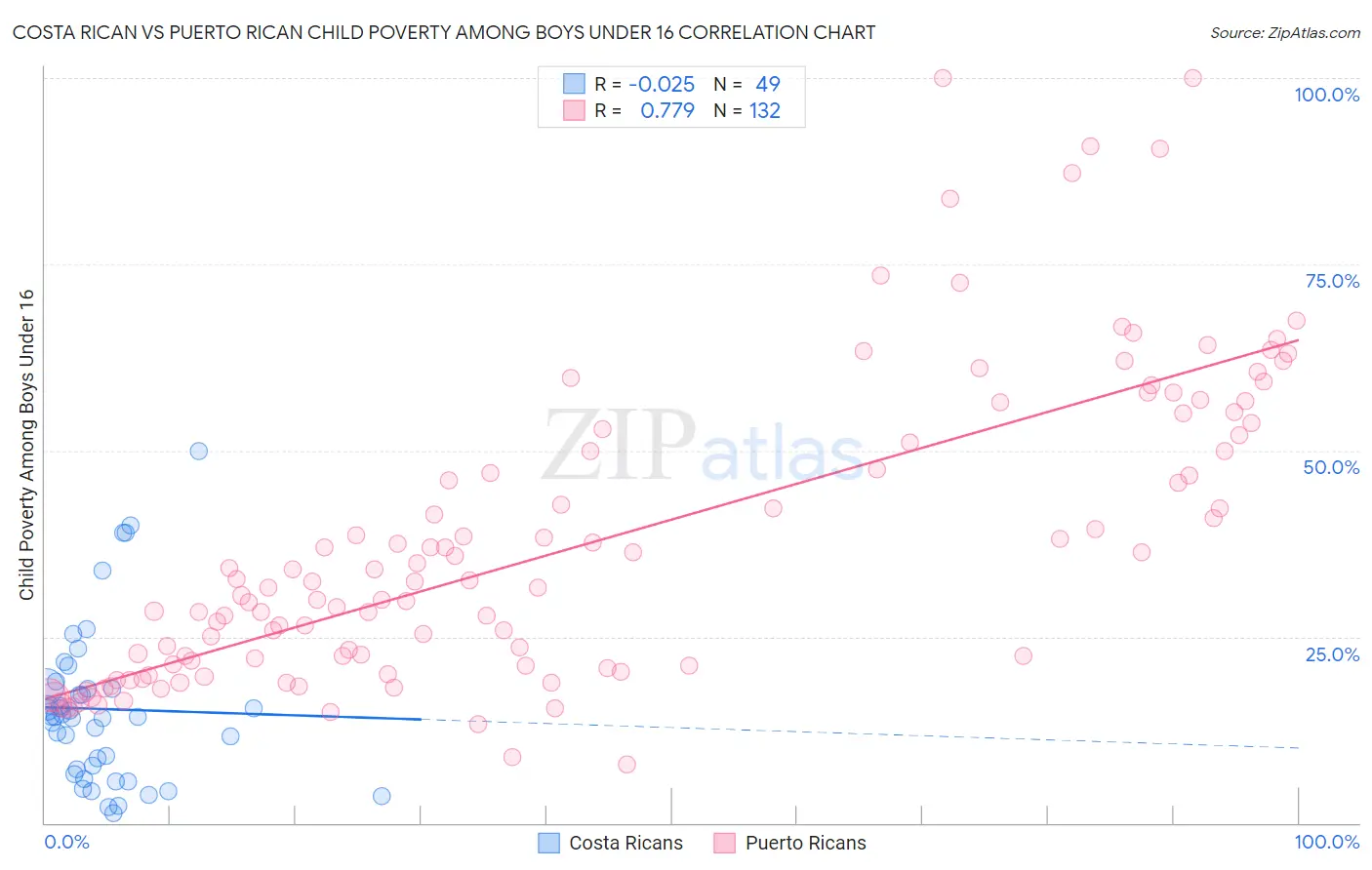 Costa Rican vs Puerto Rican Child Poverty Among Boys Under 16