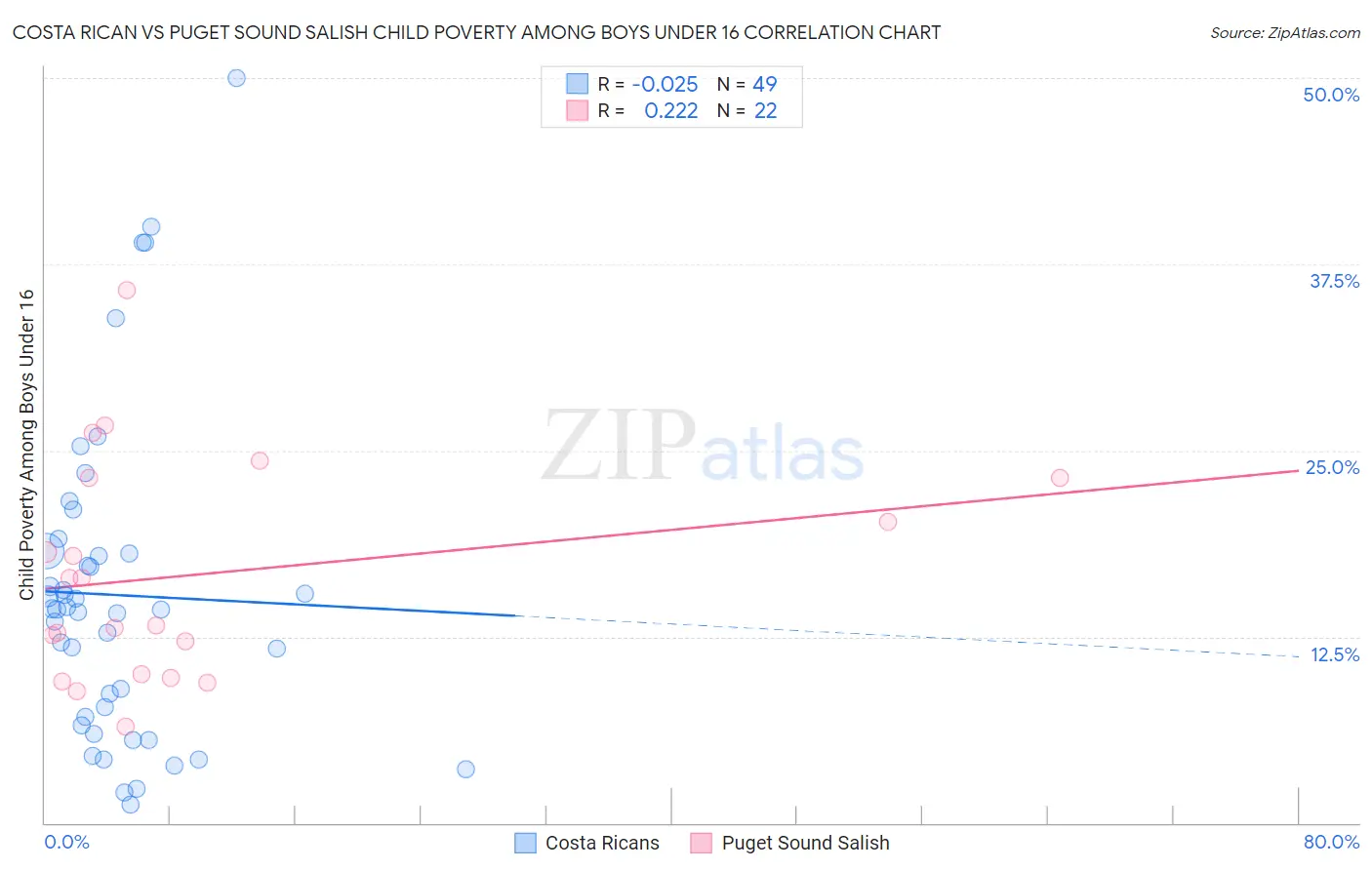 Costa Rican vs Puget Sound Salish Child Poverty Among Boys Under 16