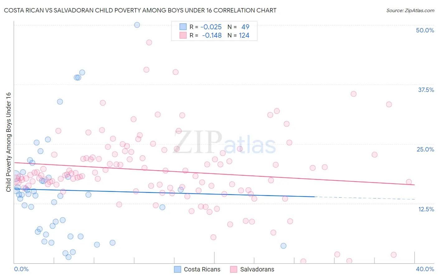 Costa Rican vs Salvadoran Child Poverty Among Boys Under 16