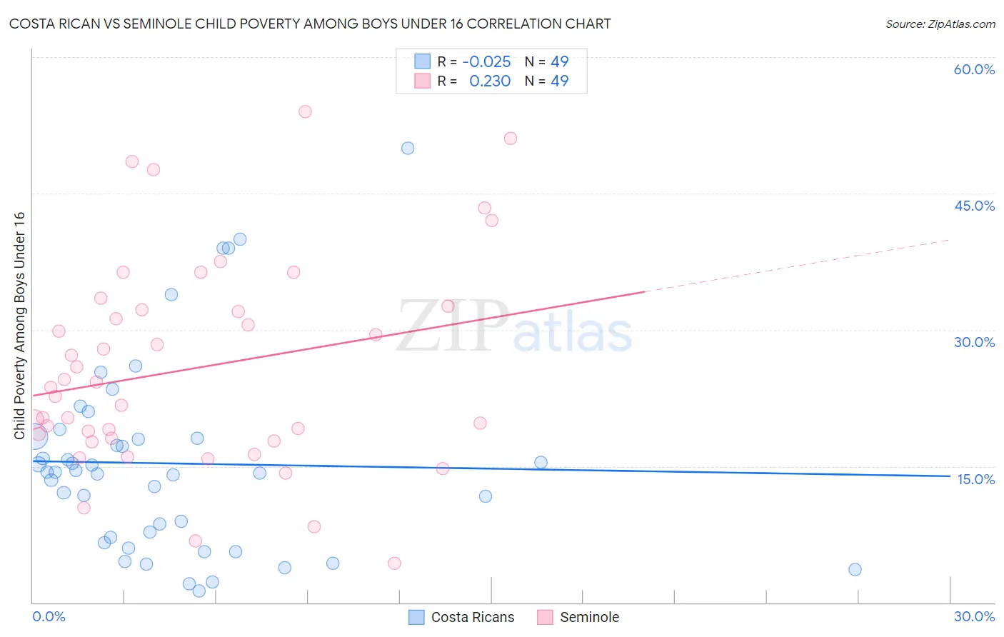 Costa Rican vs Seminole Child Poverty Among Boys Under 16