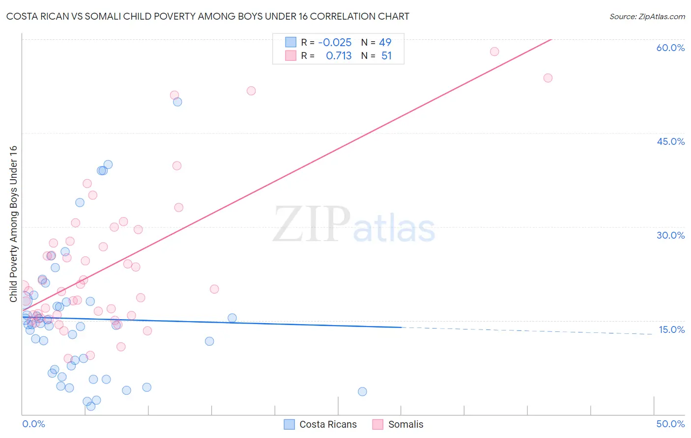 Costa Rican vs Somali Child Poverty Among Boys Under 16