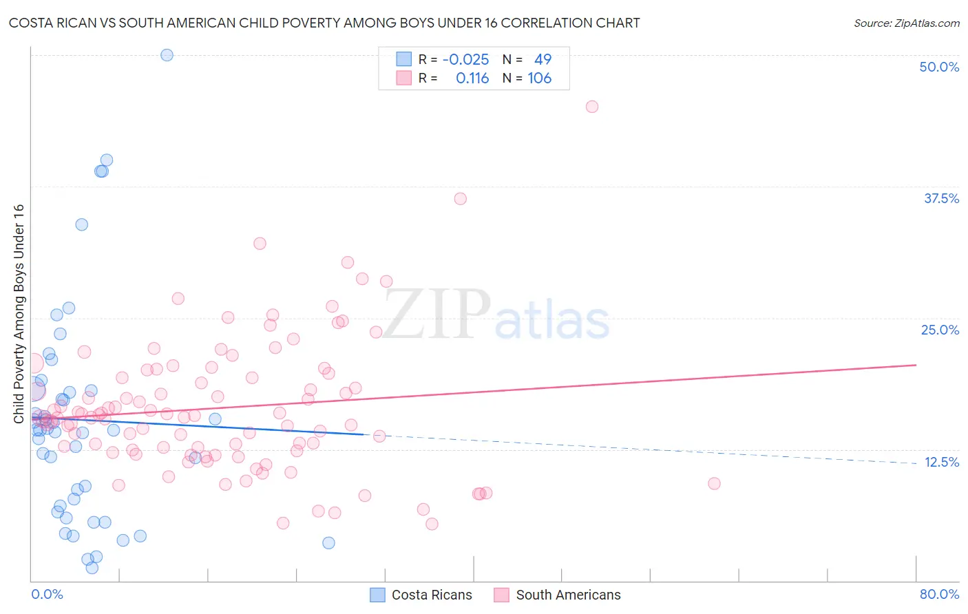 Costa Rican vs South American Child Poverty Among Boys Under 16