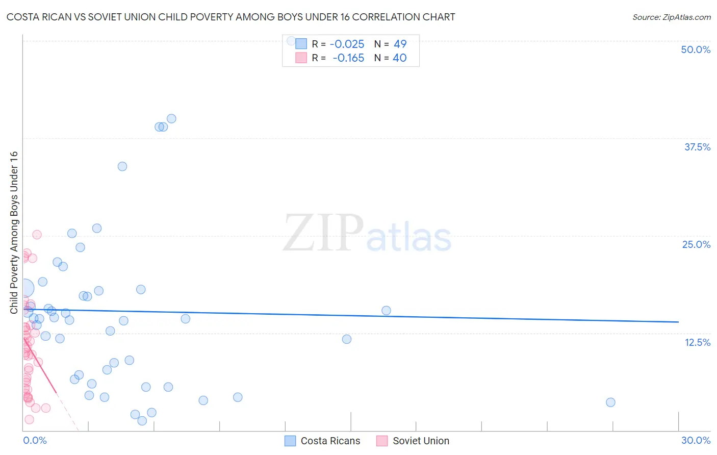 Costa Rican vs Soviet Union Child Poverty Among Boys Under 16