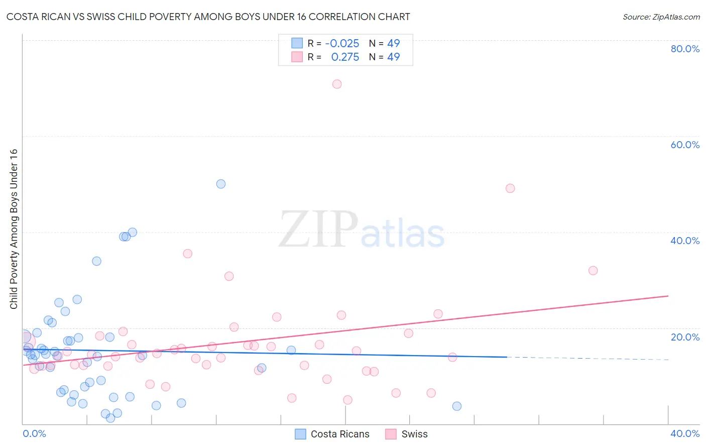 Costa Rican vs Swiss Child Poverty Among Boys Under 16
