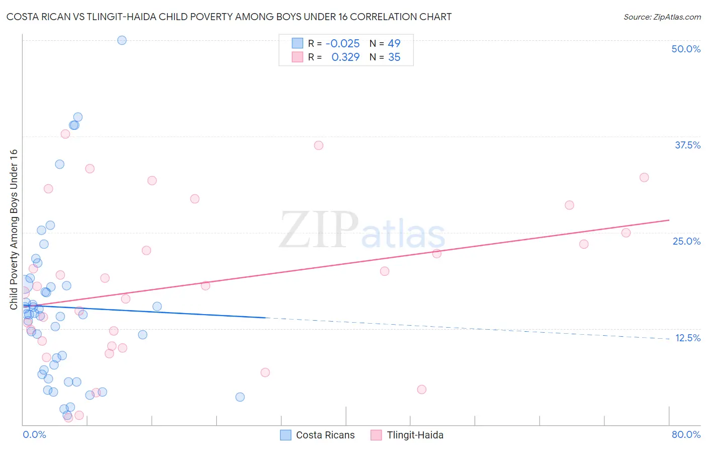 Costa Rican vs Tlingit-Haida Child Poverty Among Boys Under 16