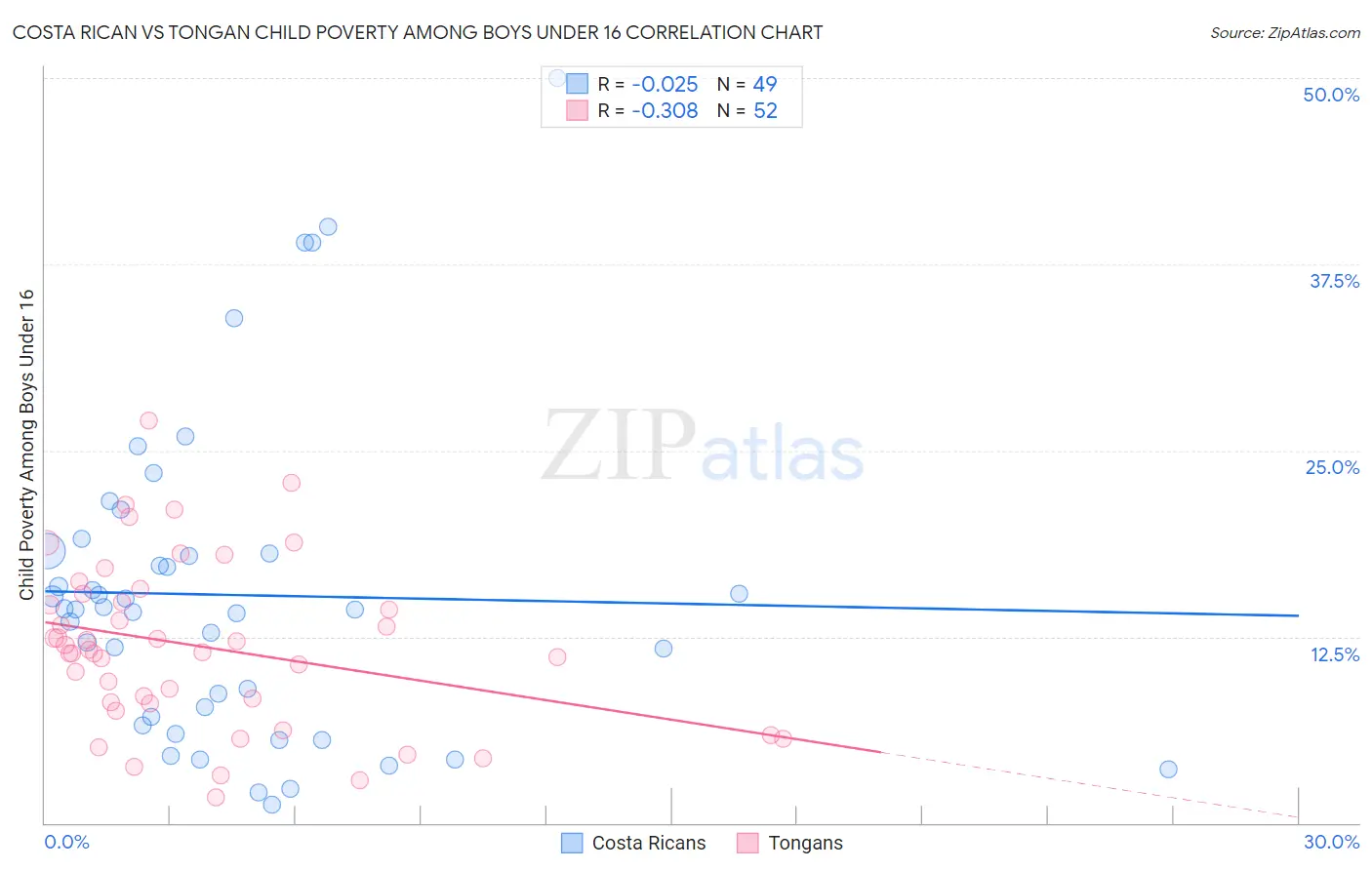 Costa Rican vs Tongan Child Poverty Among Boys Under 16