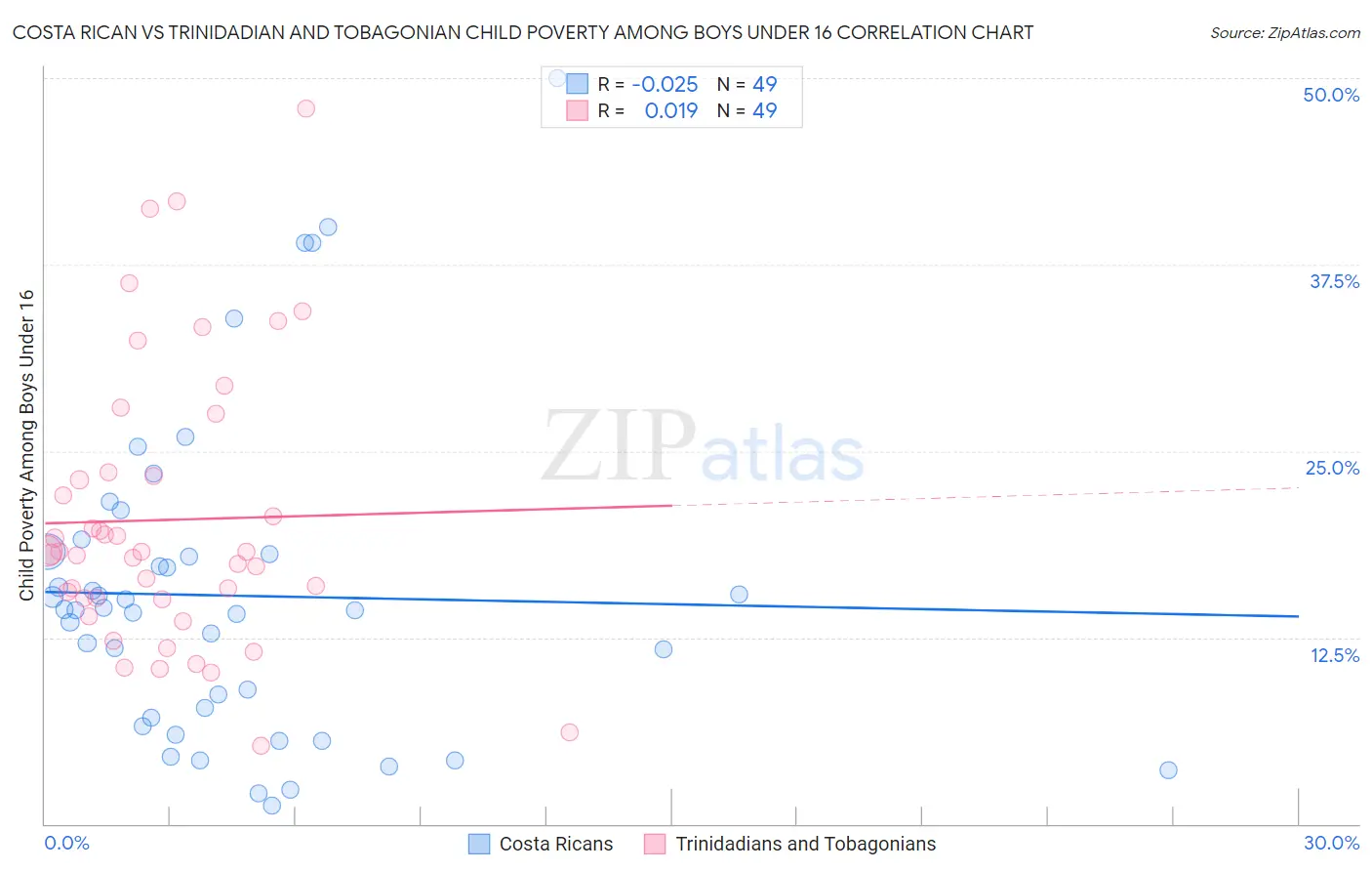 Costa Rican vs Trinidadian and Tobagonian Child Poverty Among Boys Under 16