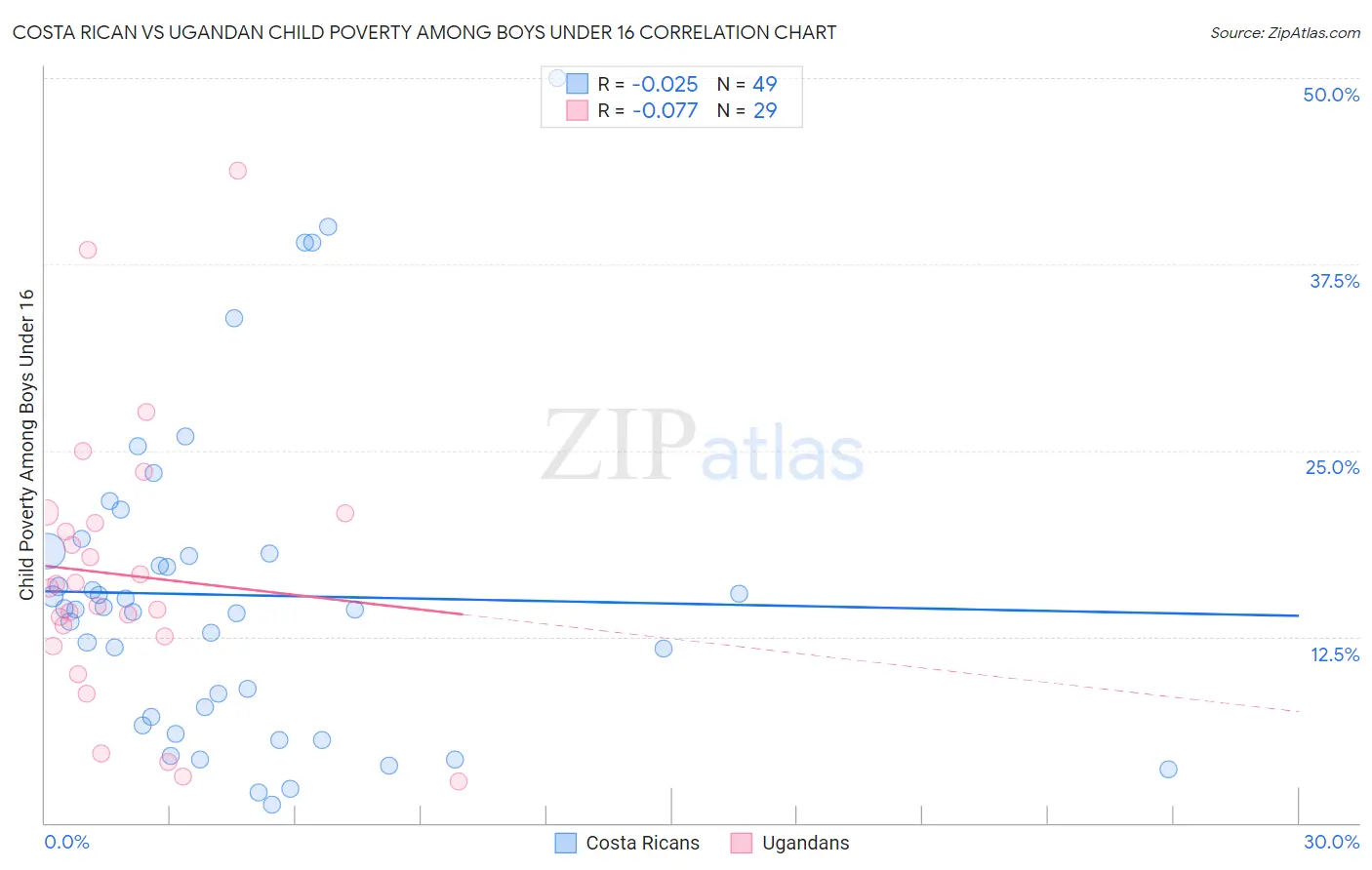 Costa Rican vs Ugandan Child Poverty Among Boys Under 16