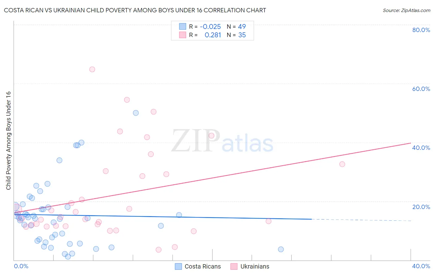 Costa Rican vs Ukrainian Child Poverty Among Boys Under 16
