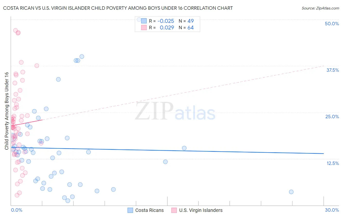 Costa Rican vs U.S. Virgin Islander Child Poverty Among Boys Under 16