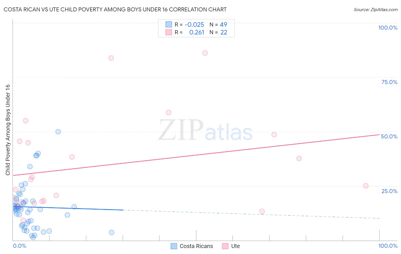 Costa Rican vs Ute Child Poverty Among Boys Under 16