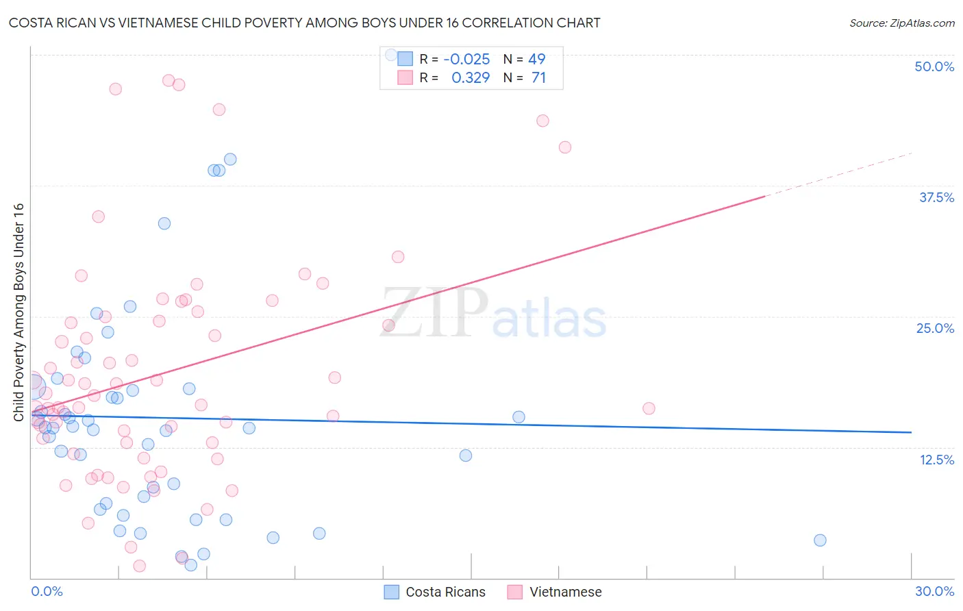 Costa Rican vs Vietnamese Child Poverty Among Boys Under 16