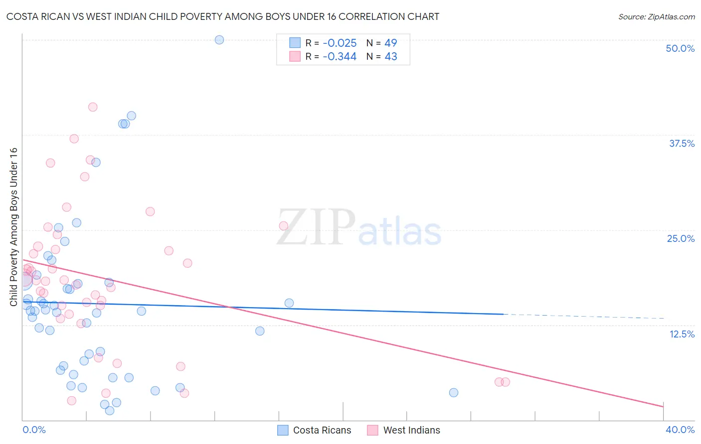Costa Rican vs West Indian Child Poverty Among Boys Under 16