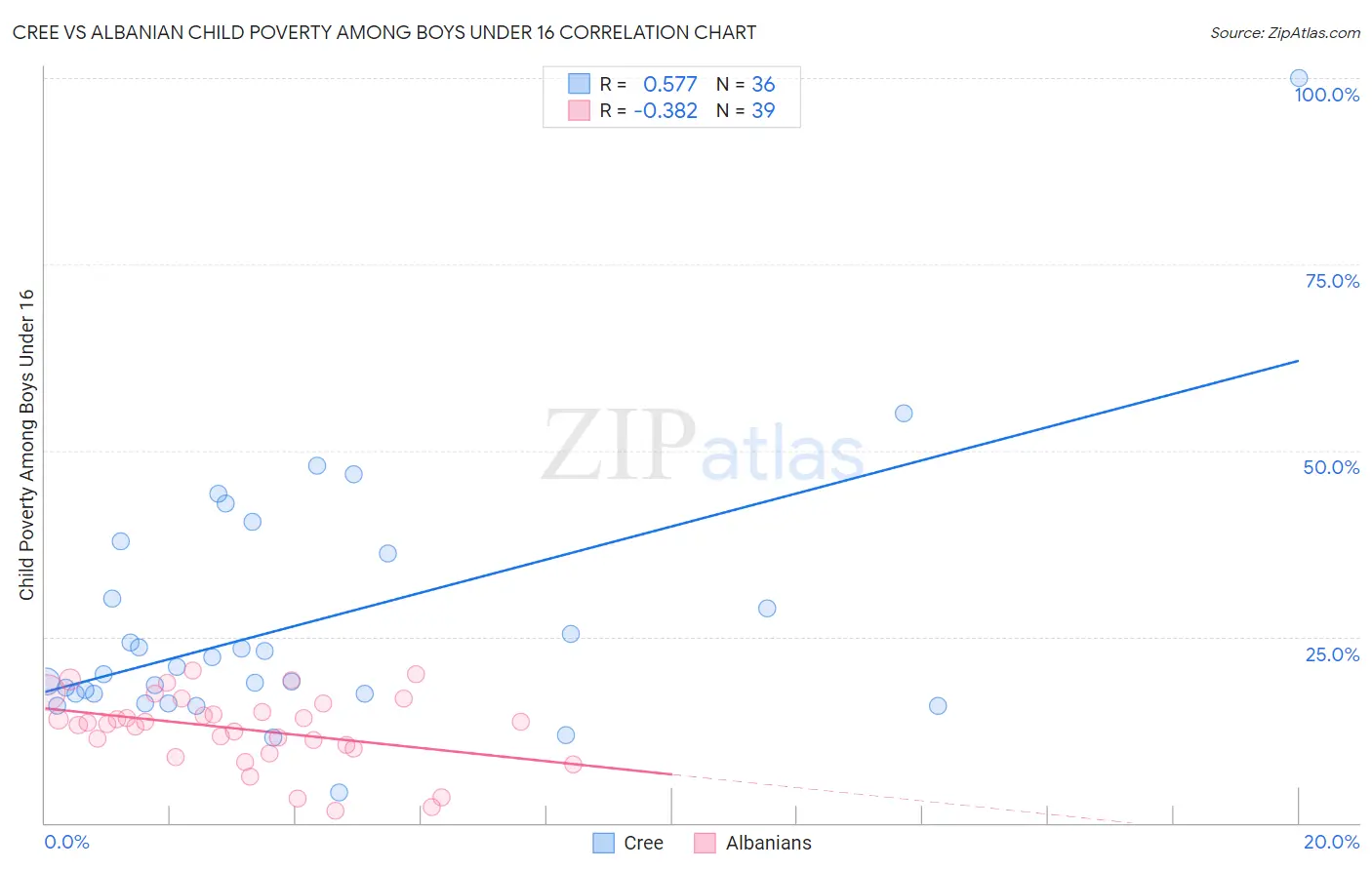 Cree vs Albanian Child Poverty Among Boys Under 16