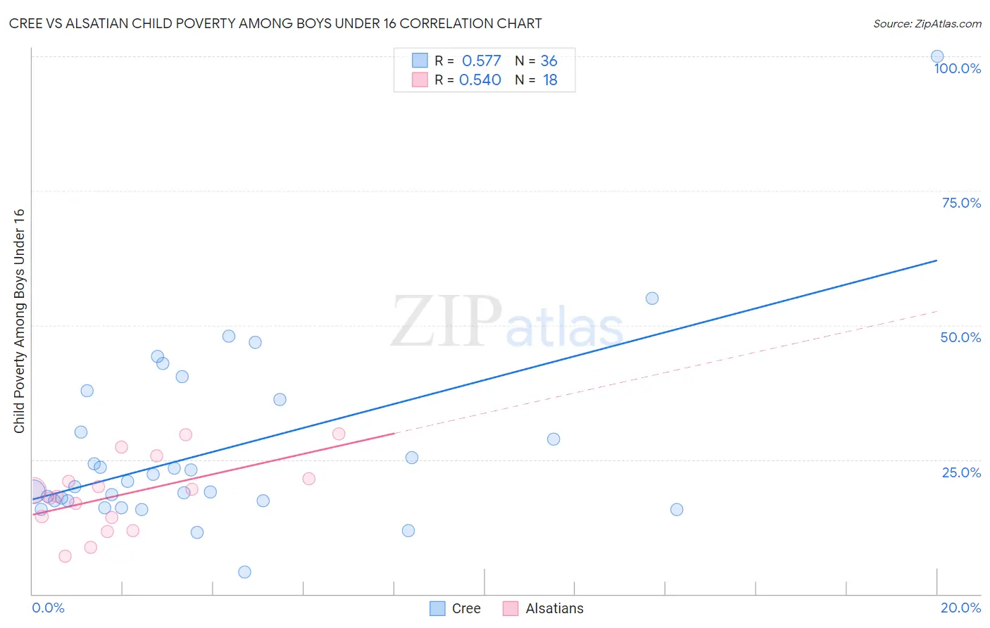 Cree vs Alsatian Child Poverty Among Boys Under 16