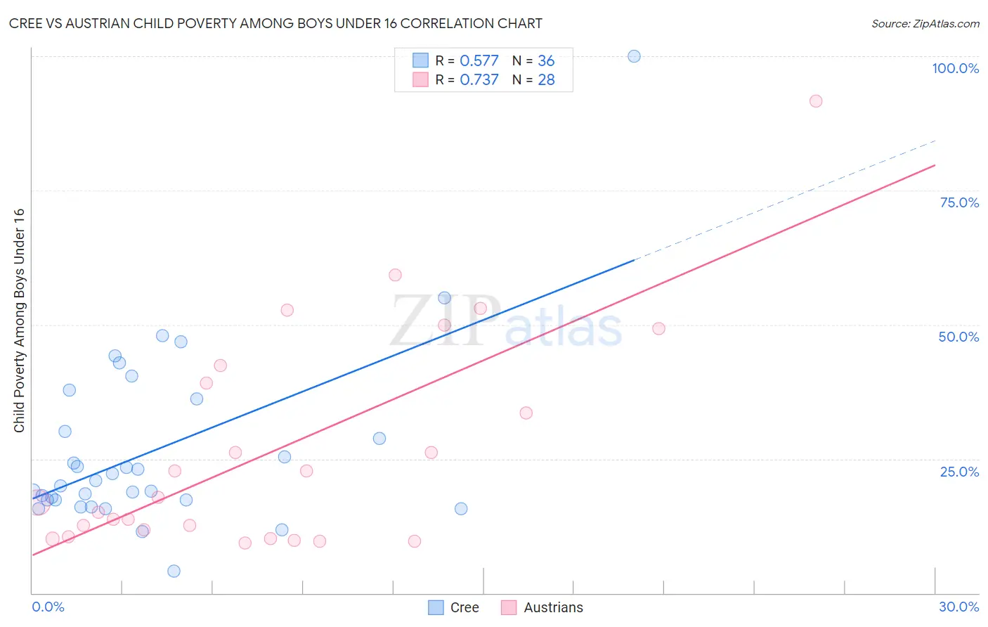 Cree vs Austrian Child Poverty Among Boys Under 16