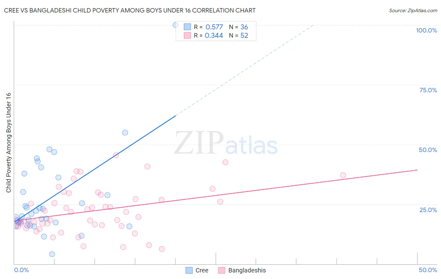 Cree vs Bangladeshi Child Poverty Among Boys Under 16