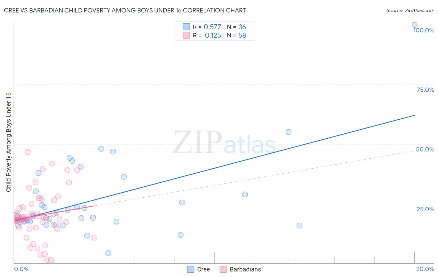 Cree vs Barbadian Child Poverty Among Boys Under 16