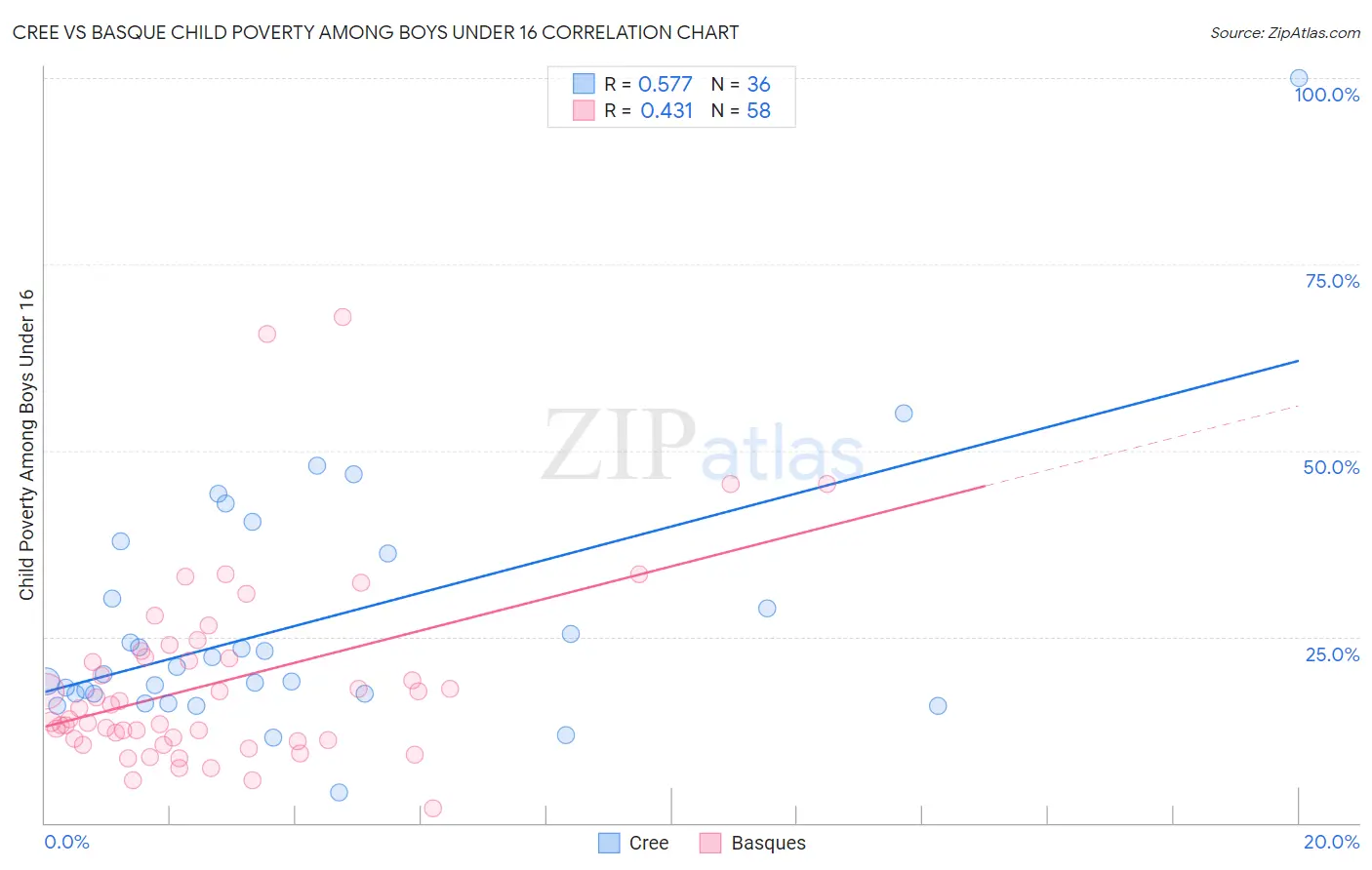 Cree vs Basque Child Poverty Among Boys Under 16