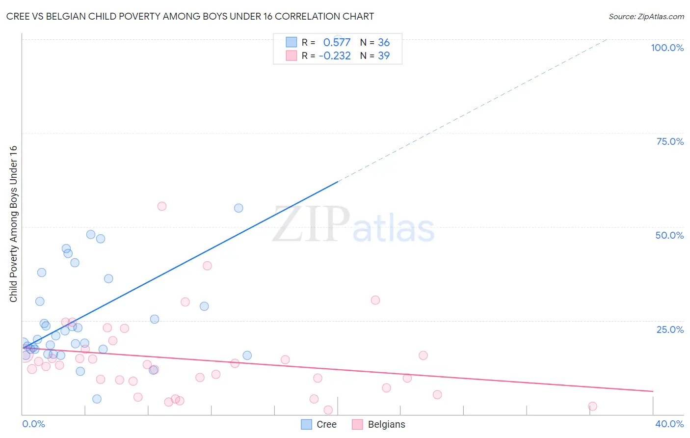 Cree vs Belgian Child Poverty Among Boys Under 16