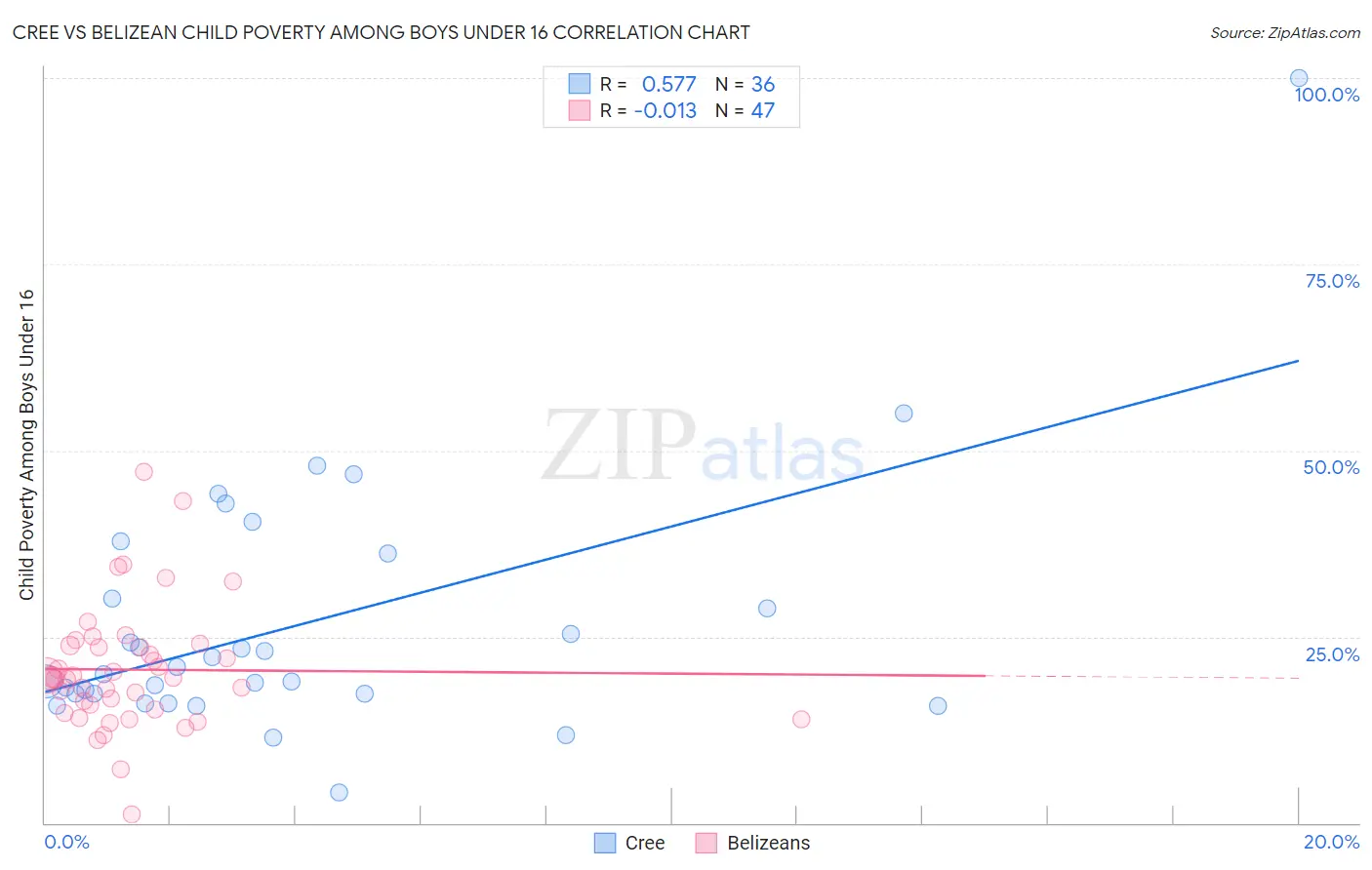 Cree vs Belizean Child Poverty Among Boys Under 16