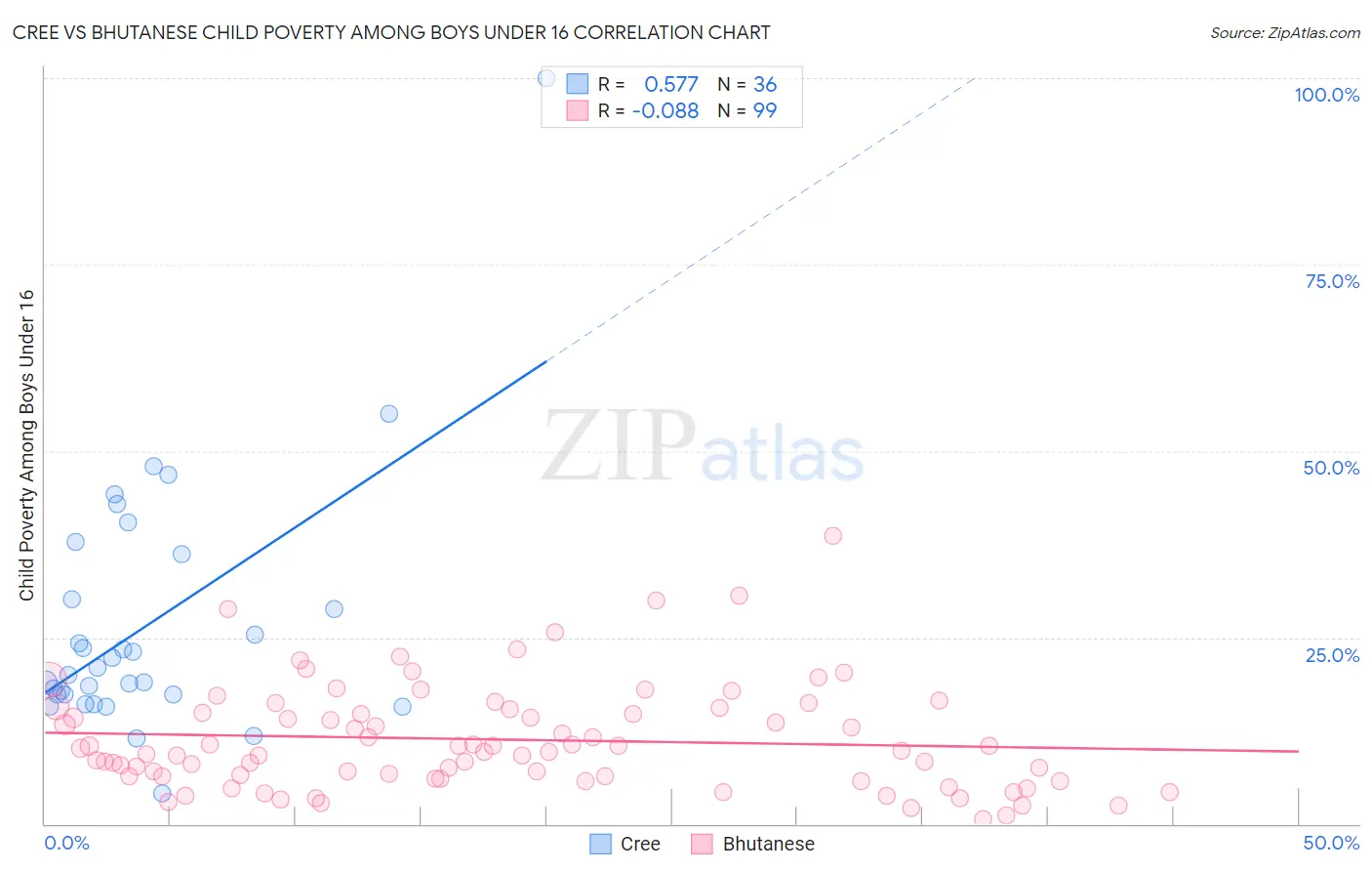 Cree vs Bhutanese Child Poverty Among Boys Under 16