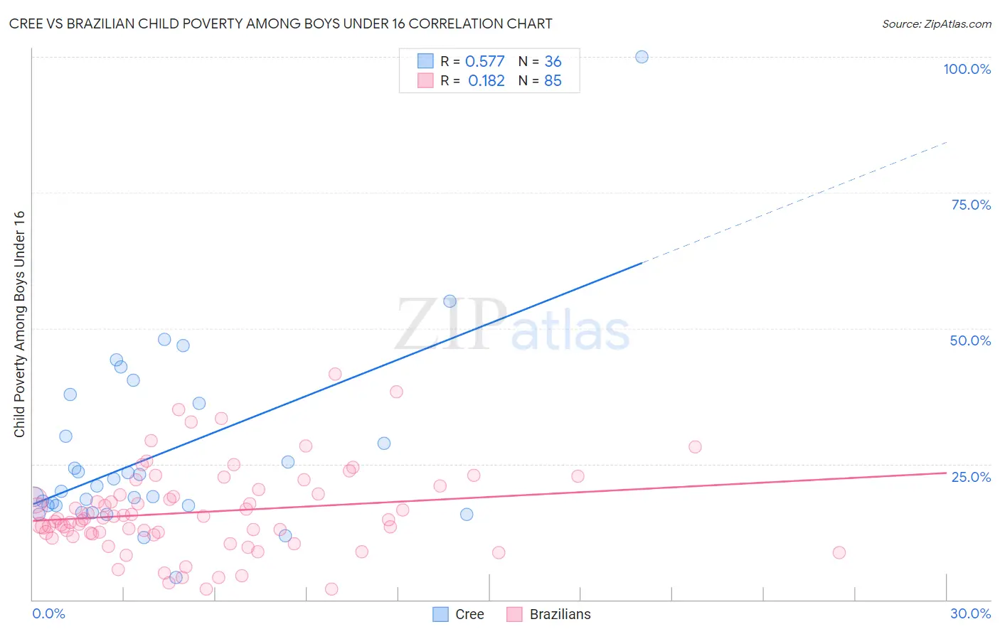 Cree vs Brazilian Child Poverty Among Boys Under 16