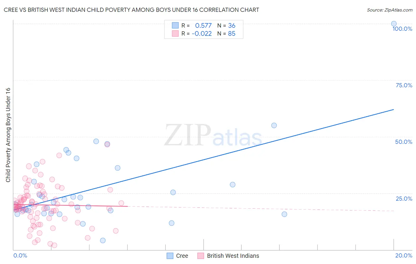 Cree vs British West Indian Child Poverty Among Boys Under 16