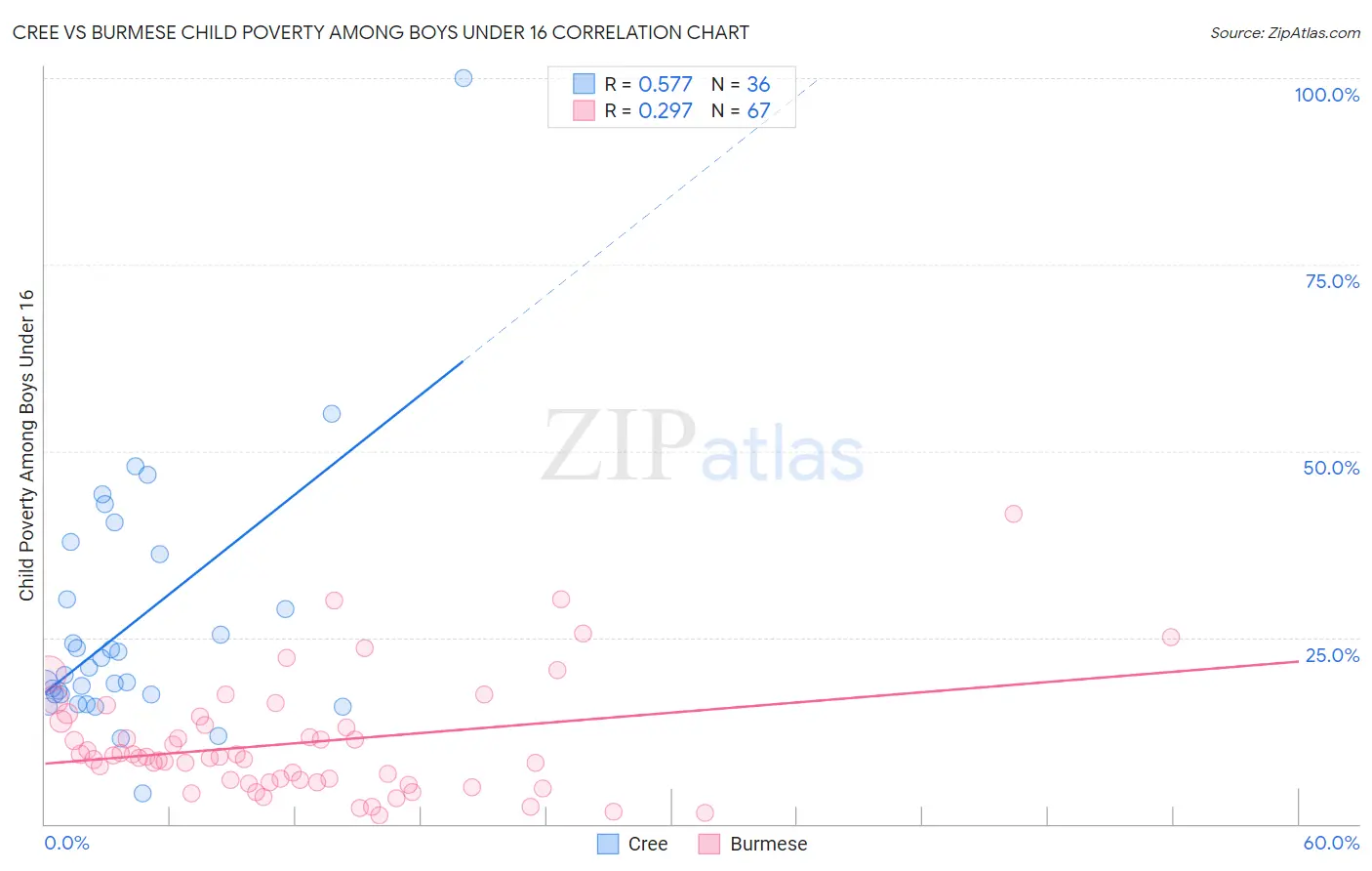 Cree vs Burmese Child Poverty Among Boys Under 16